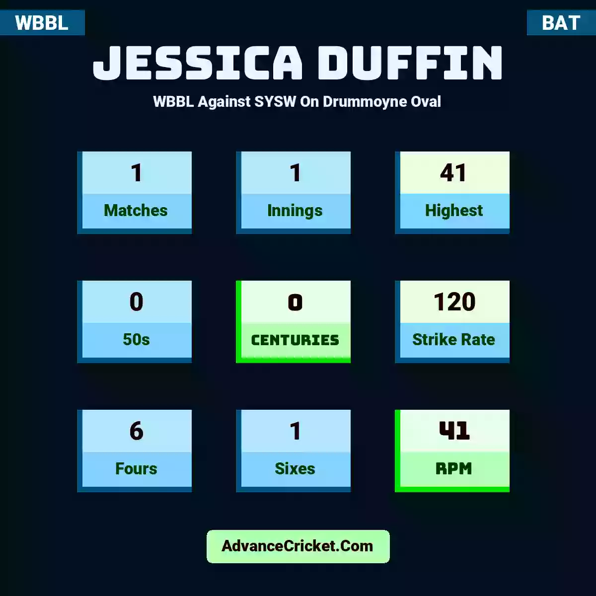 Jessica Duffin WBBL  Against SYSW On Drummoyne Oval, Jessica Duffin played 1 matches, scored 41 runs as highest, 0 half-centuries, and 0 centuries, with a strike rate of 120. J.Duffin hit 6 fours and 1 sixes, with an RPM of 41.