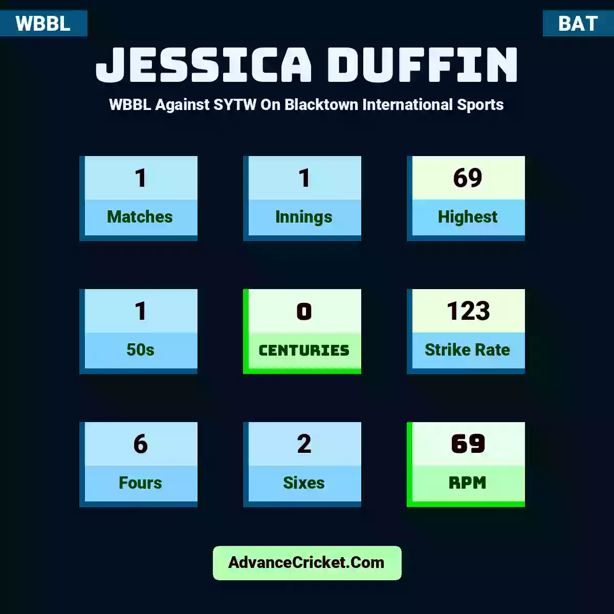 Jessica Duffin WBBL  Against SYTW On Blacktown International Sports, Jessica Duffin played 1 matches, scored 69 runs as highest, 1 half-centuries, and 0 centuries, with a strike rate of 123. J.Duffin hit 6 fours and 2 sixes, with an RPM of 69.