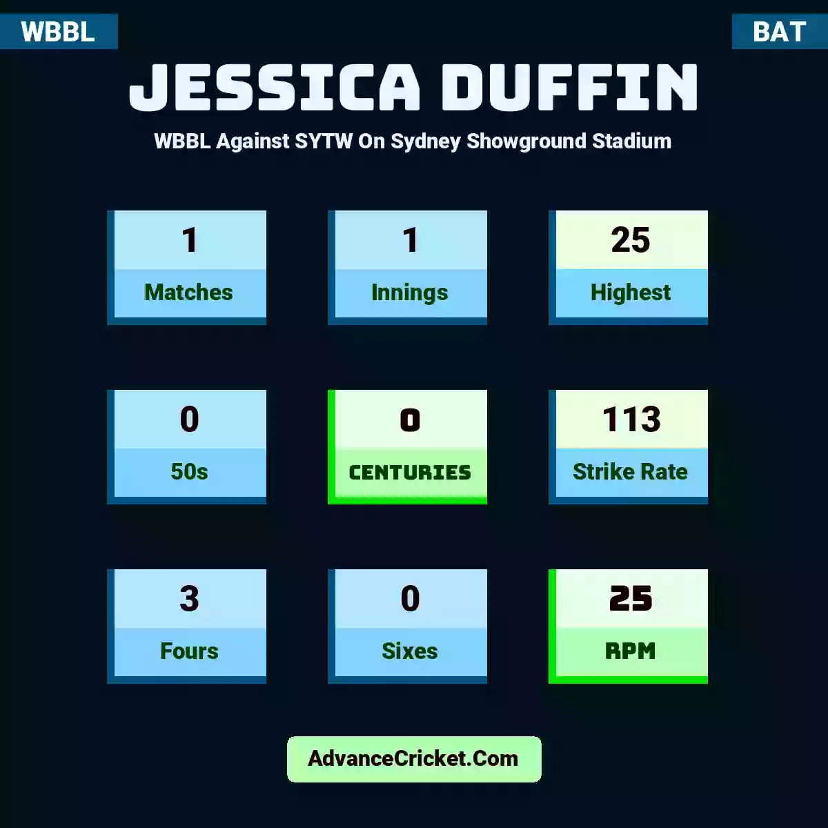Jessica Duffin WBBL  Against SYTW On Sydney Showground Stadium, Jessica Duffin played 1 matches, scored 25 runs as highest, 0 half-centuries, and 0 centuries, with a strike rate of 113. J.Duffin hit 3 fours and 0 sixes, with an RPM of 25.