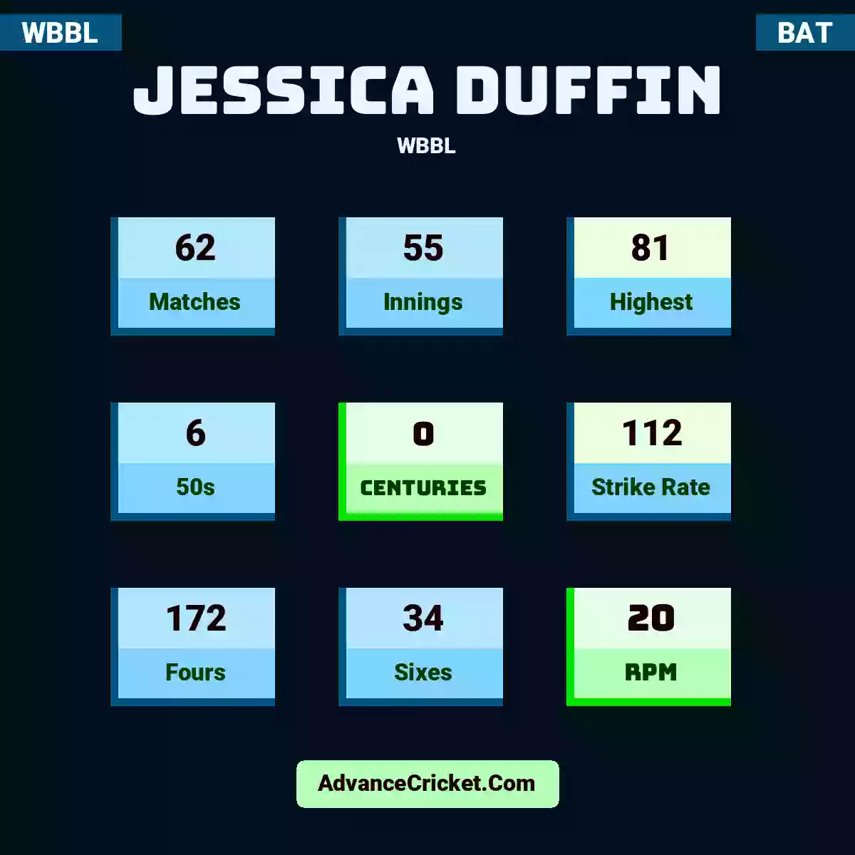 Jessica Duffin WBBL , Jessica Duffin played 62 matches, scored 81 runs as highest, 6 half-centuries, and 0 centuries, with a strike rate of 112. J.Duffin hit 172 fours and 34 sixes, with an RPM of 20.