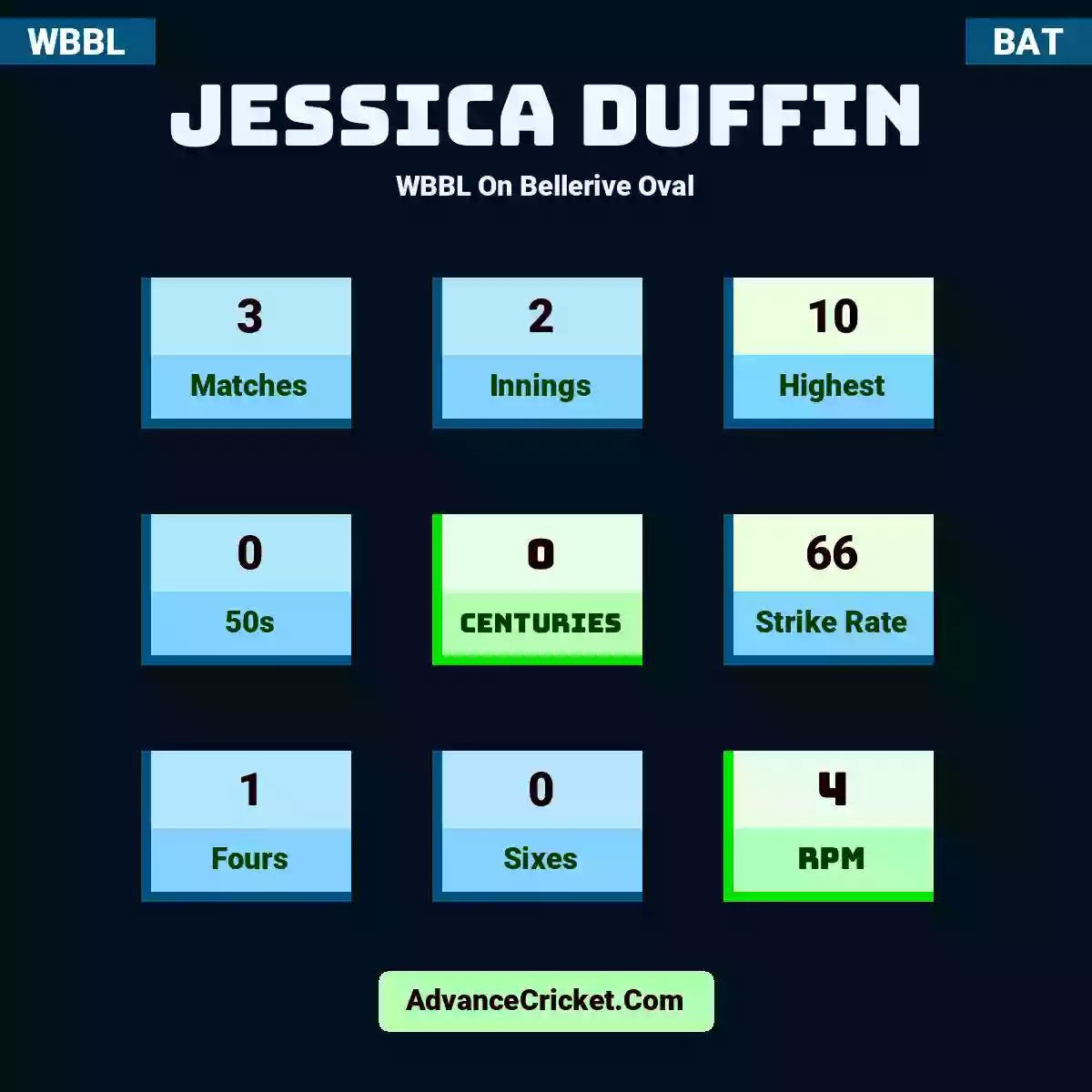Jessica Duffin WBBL  On Bellerive Oval, Jessica Duffin played 3 matches, scored 10 runs as highest, 0 half-centuries, and 0 centuries, with a strike rate of 66. J.Duffin hit 1 fours and 0 sixes, with an RPM of 4.