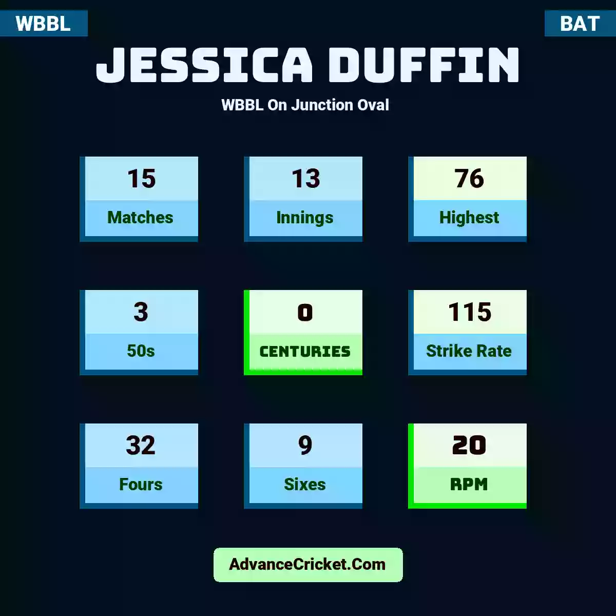 Jessica Duffin WBBL  On Junction Oval , Jessica Duffin played 15 matches, scored 76 runs as highest, 3 half-centuries, and 0 centuries, with a strike rate of 115. J.Duffin hit 32 fours and 9 sixes, with an RPM of 20.