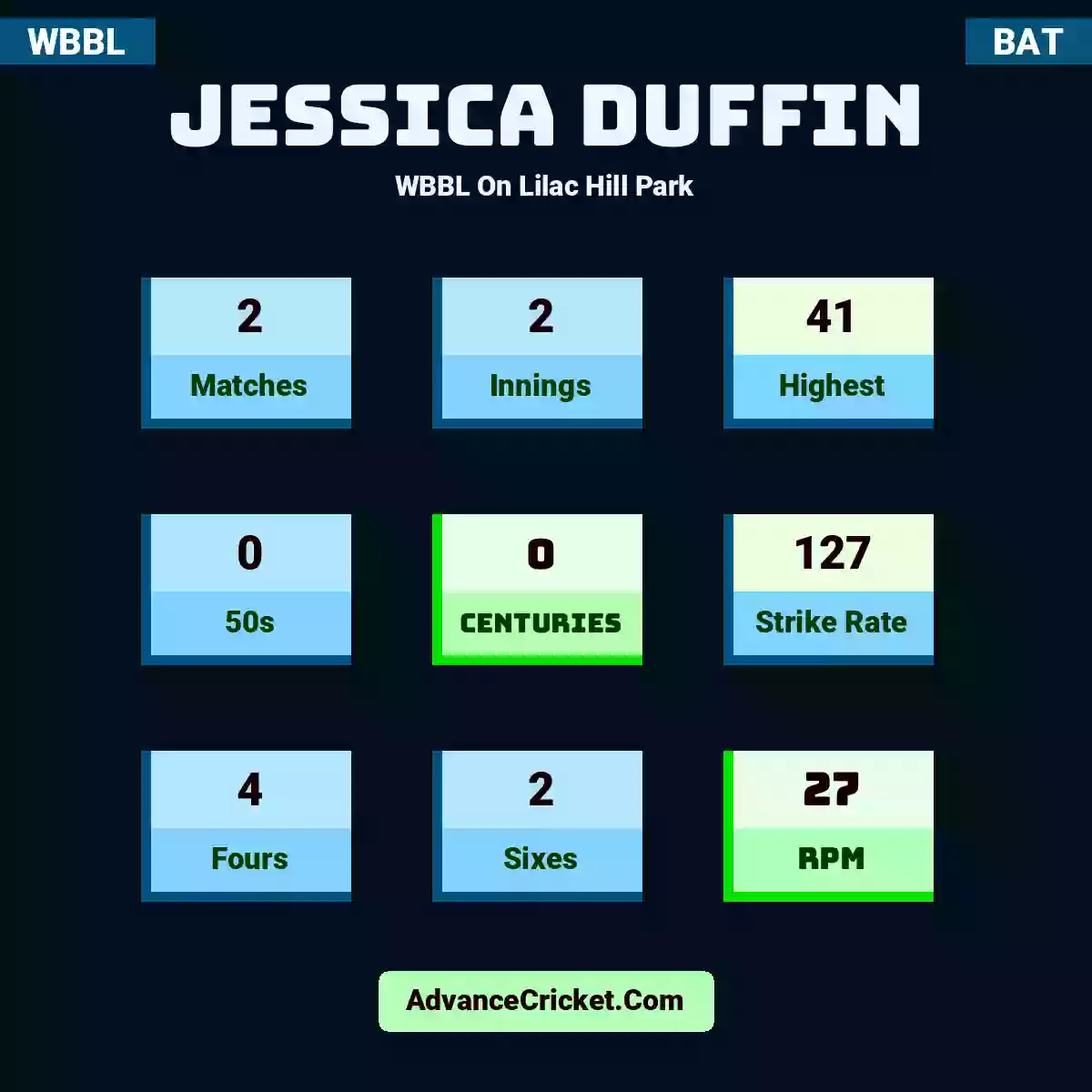 Jessica Duffin WBBL  On Lilac Hill Park, Jessica Duffin played 2 matches, scored 41 runs as highest, 0 half-centuries, and 0 centuries, with a strike rate of 127. J.Duffin hit 4 fours and 2 sixes, with an RPM of 27.