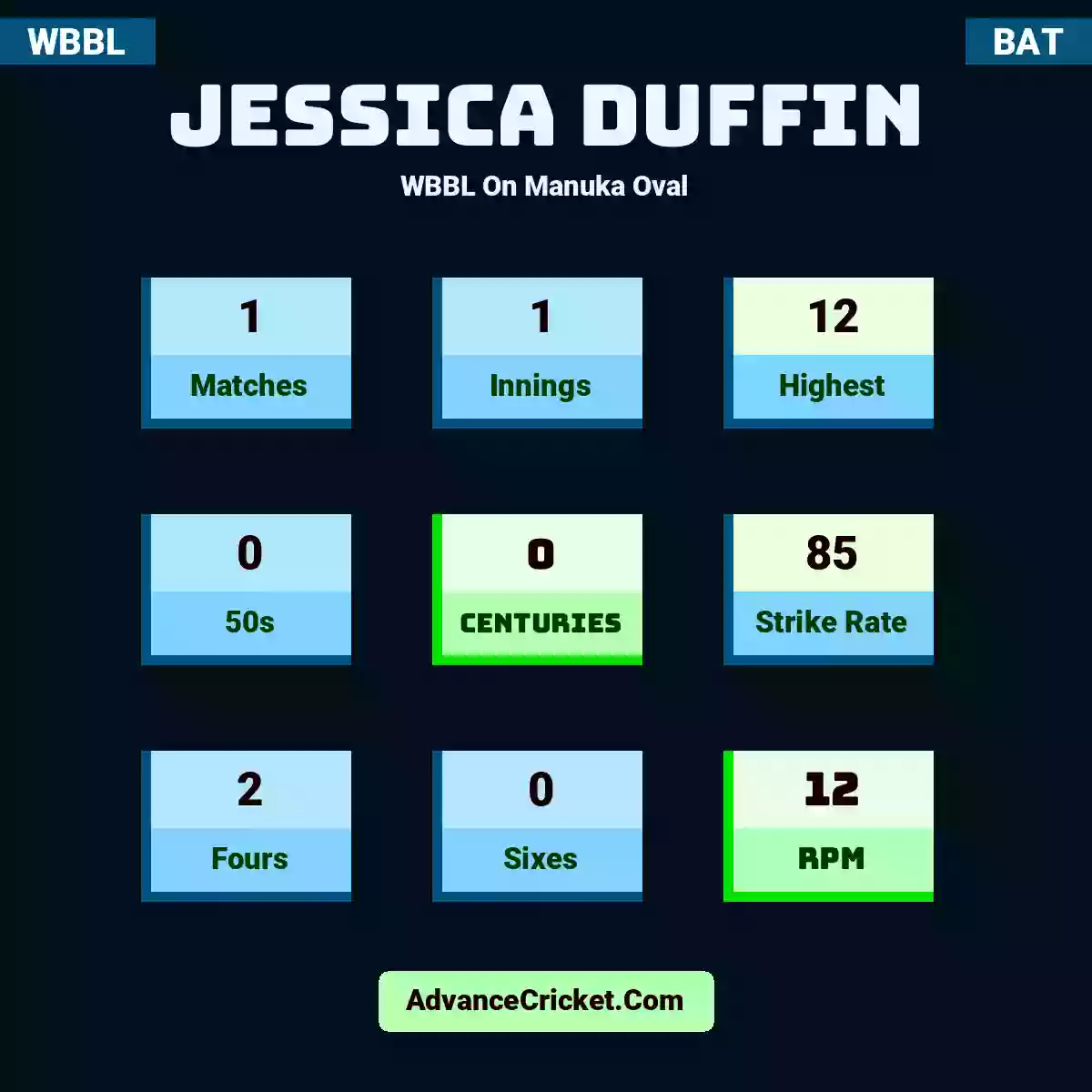 Jessica Duffin WBBL  On Manuka Oval, Jessica Duffin played 1 matches, scored 12 runs as highest, 0 half-centuries, and 0 centuries, with a strike rate of 85. J.Duffin hit 2 fours and 0 sixes, with an RPM of 12.
