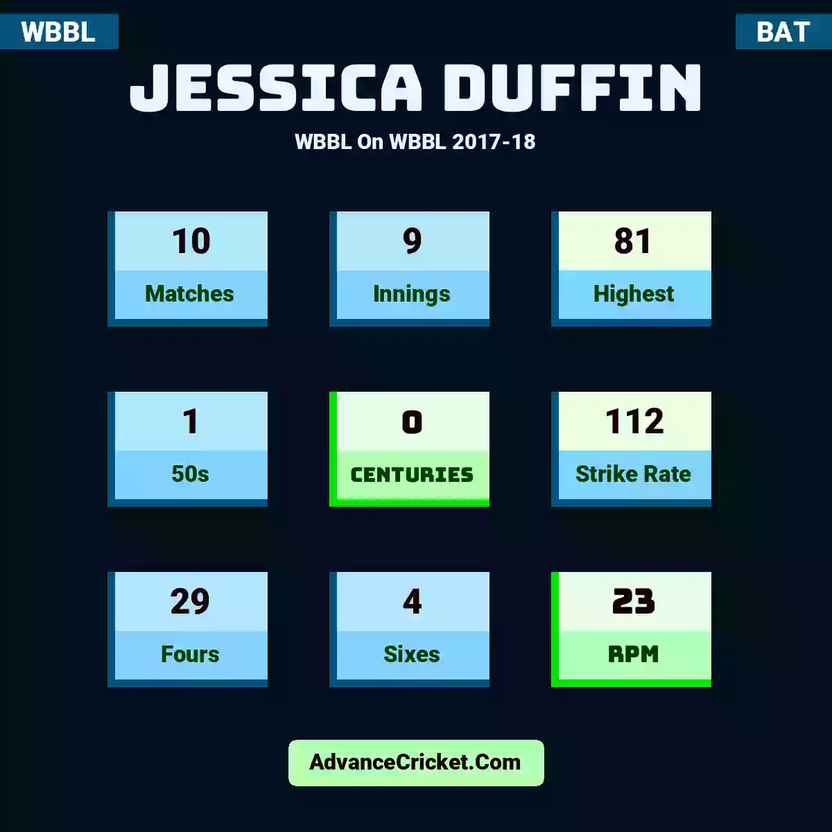 Jessica Duffin WBBL  On WBBL 2017-18, Jessica Duffin played 10 matches, scored 81 runs as highest, 1 half-centuries, and 0 centuries, with a strike rate of 112. J.Duffin hit 29 fours and 4 sixes, with an RPM of 23.