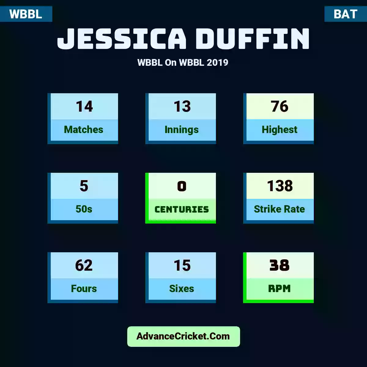 Jessica Duffin WBBL  On WBBL 2019, Jessica Duffin played 14 matches, scored 76 runs as highest, 5 half-centuries, and 0 centuries, with a strike rate of 138. J.Duffin hit 62 fours and 15 sixes, with an RPM of 38.