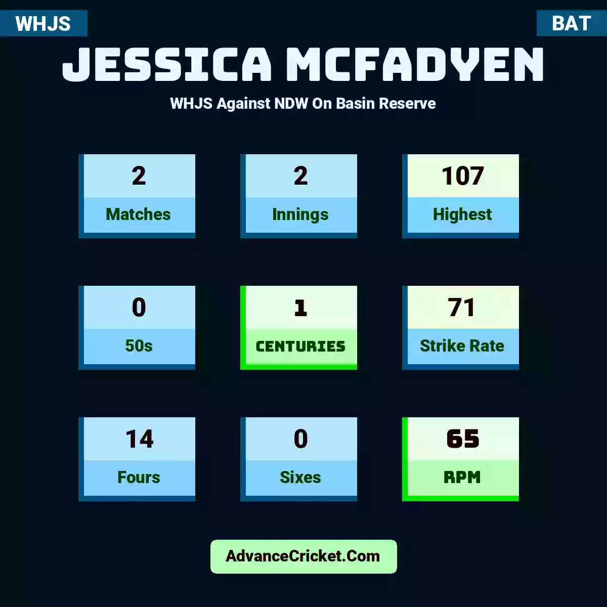 Jessica McFadyen WHJS  Against NDW On Basin Reserve, Jessica McFadyen played 2 matches, scored 107 runs as highest, 0 half-centuries, and 1 centuries, with a strike rate of 71. J.McFadyen hit 14 fours and 0 sixes, with an RPM of 65.