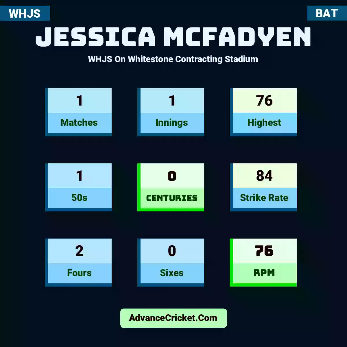 Jessica McFadyen WHJS  On Whitestone Contracting Stadium, Jessica McFadyen played 1 matches, scored 76 runs as highest, 1 half-centuries, and 0 centuries, with a strike rate of 84. J.McFadyen hit 2 fours and 0 sixes, with an RPM of 76.