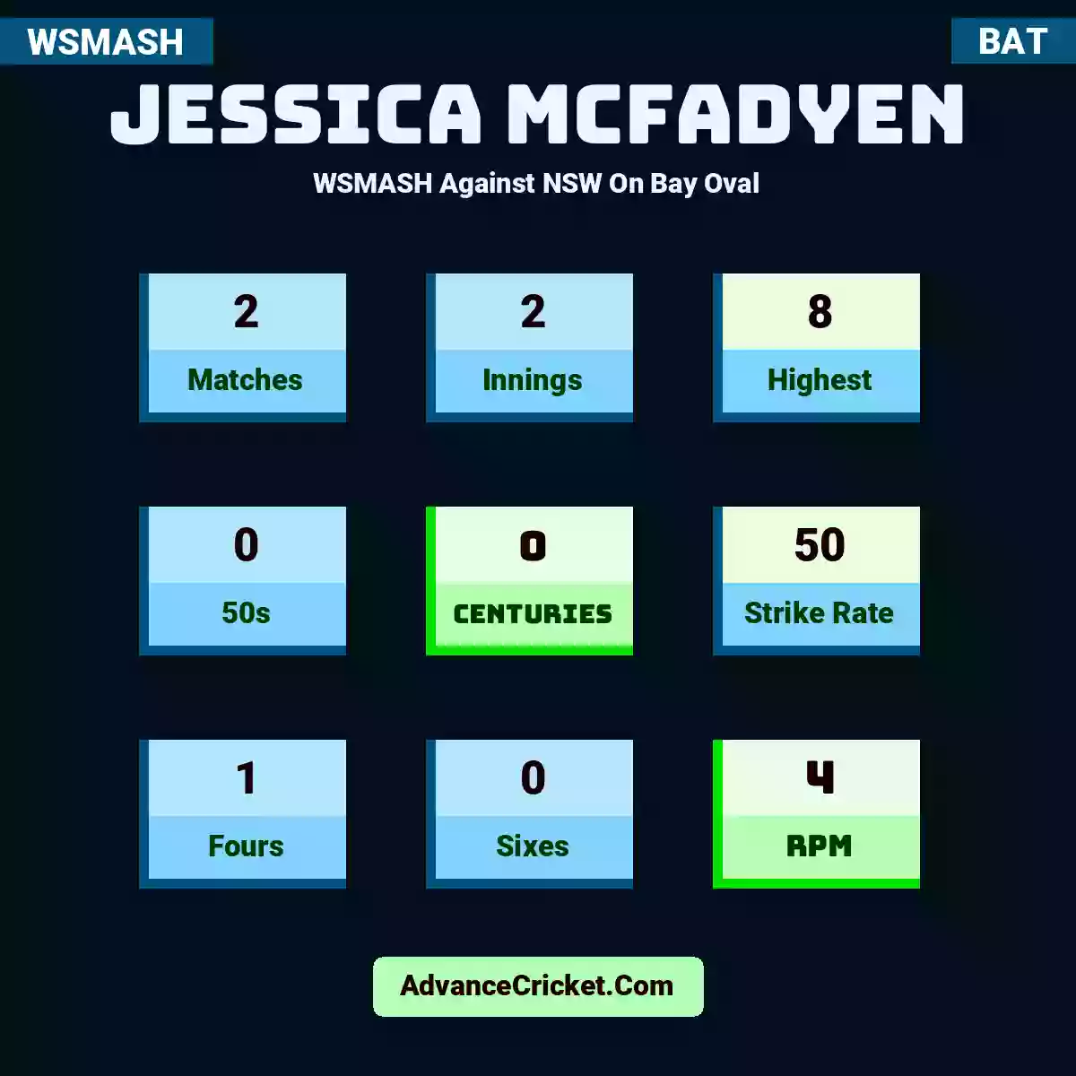 Jessica McFadyen WSMASH  Against NSW On Bay Oval, Jessica McFadyen played 2 matches, scored 8 runs as highest, 0 half-centuries, and 0 centuries, with a strike rate of 50. J.McFadyen hit 1 fours and 0 sixes, with an RPM of 4.