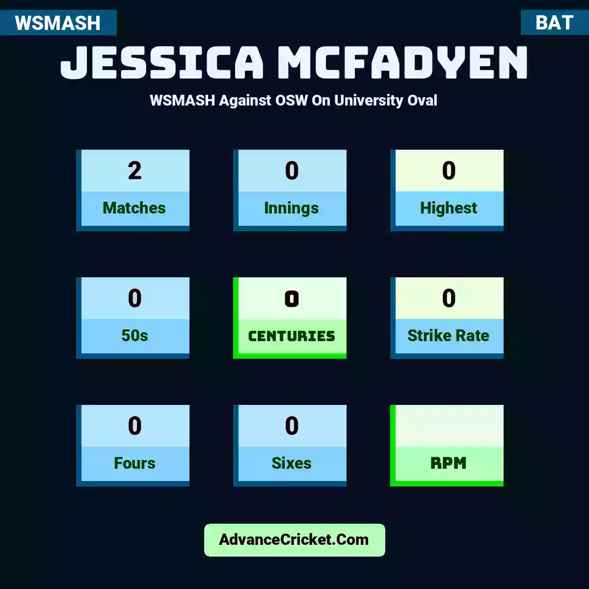 Jessica McFadyen WSMASH  Against OSW On University Oval, Jessica McFadyen played 2 matches, scored 0 runs as highest, 0 half-centuries, and 0 centuries, with a strike rate of 0. J.McFadyen hit 0 fours and 0 sixes.