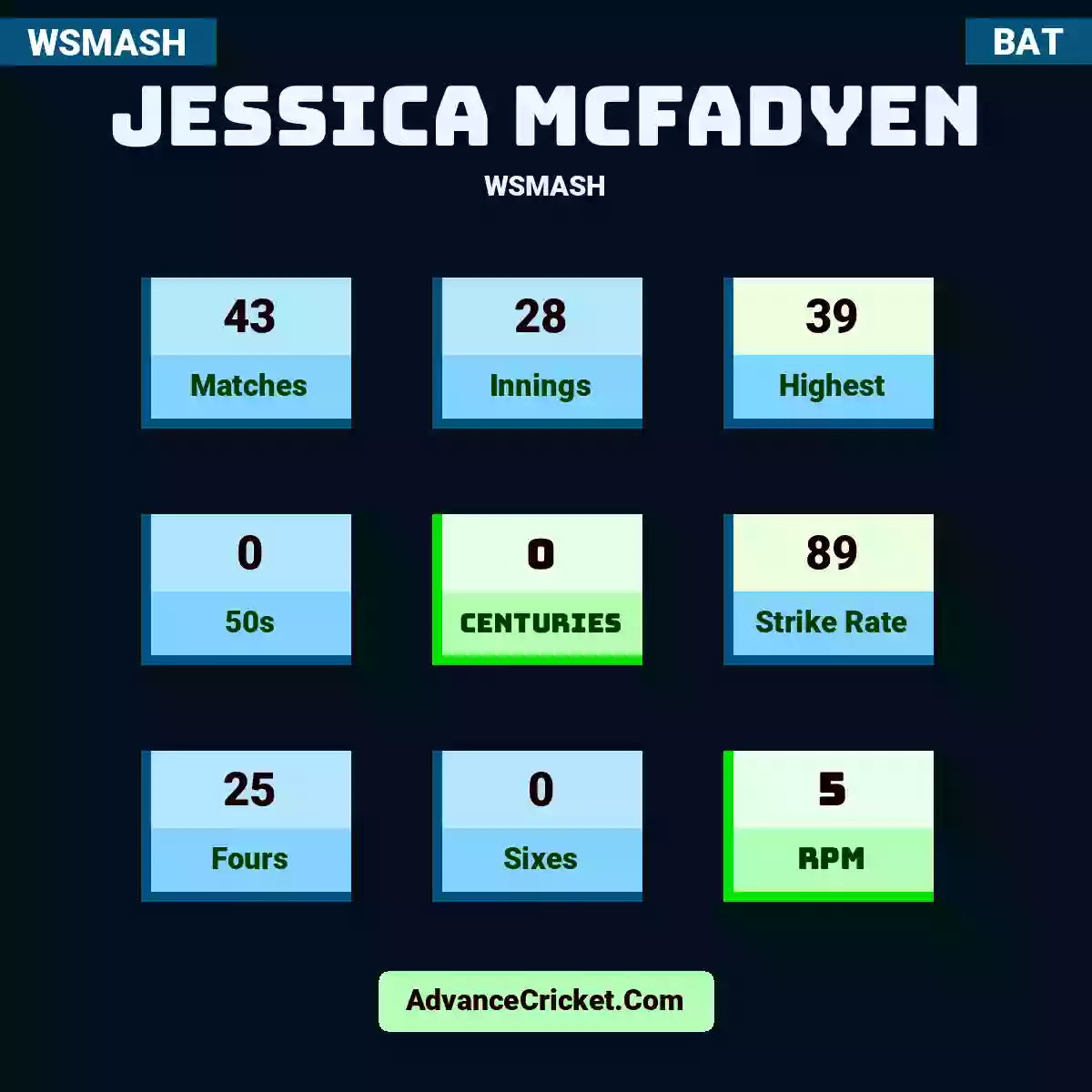 Jessica McFadyen WSMASH , Jessica McFadyen played 43 matches, scored 39 runs as highest, 0 half-centuries, and 0 centuries, with a strike rate of 89. J.McFadyen hit 25 fours and 0 sixes, with an RPM of 5.