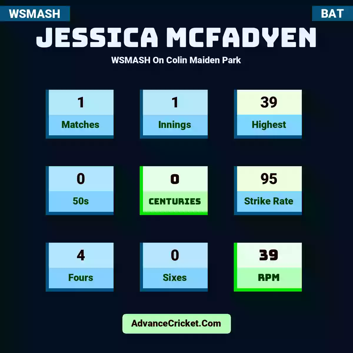 Jessica McFadyen WSMASH  On Colin Maiden Park, Jessica McFadyen played 1 matches, scored 39 runs as highest, 0 half-centuries, and 0 centuries, with a strike rate of 95. J.McFadyen hit 4 fours and 0 sixes, with an RPM of 39.