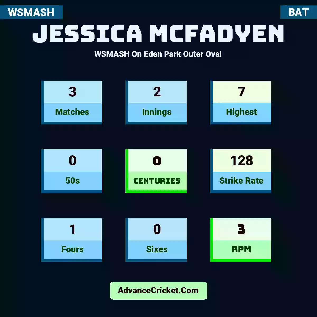 Jessica McFadyen WSMASH  On Eden Park Outer Oval, Jessica McFadyen played 3 matches, scored 7 runs as highest, 0 half-centuries, and 0 centuries, with a strike rate of 128. J.McFadyen hit 1 fours and 0 sixes, with an RPM of 3.