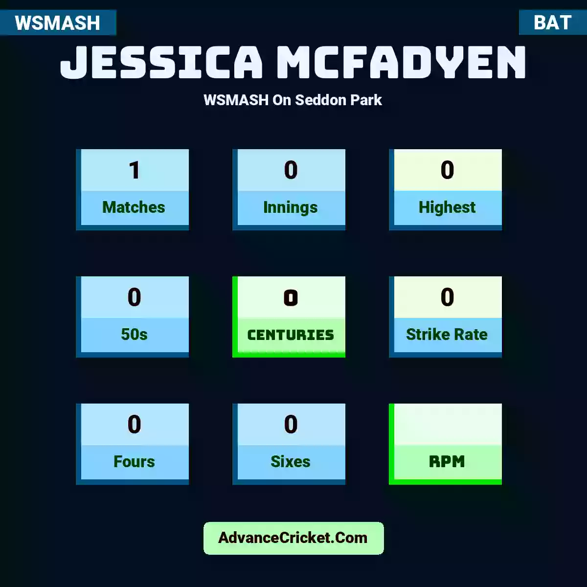 Jessica McFadyen WSMASH  On Seddon Park, Jessica McFadyen played 1 matches, scored 0 runs as highest, 0 half-centuries, and 0 centuries, with a strike rate of 0. J.McFadyen hit 0 fours and 0 sixes.