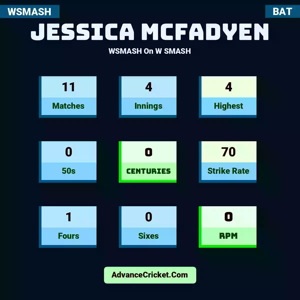 Jessica McFadyen WSMASH  On W SMASH, Jessica McFadyen played 11 matches, scored 4 runs as highest, 0 half-centuries, and 0 centuries, with a strike rate of 70. J.McFadyen hit 1 fours and 0 sixes, with an RPM of 0.