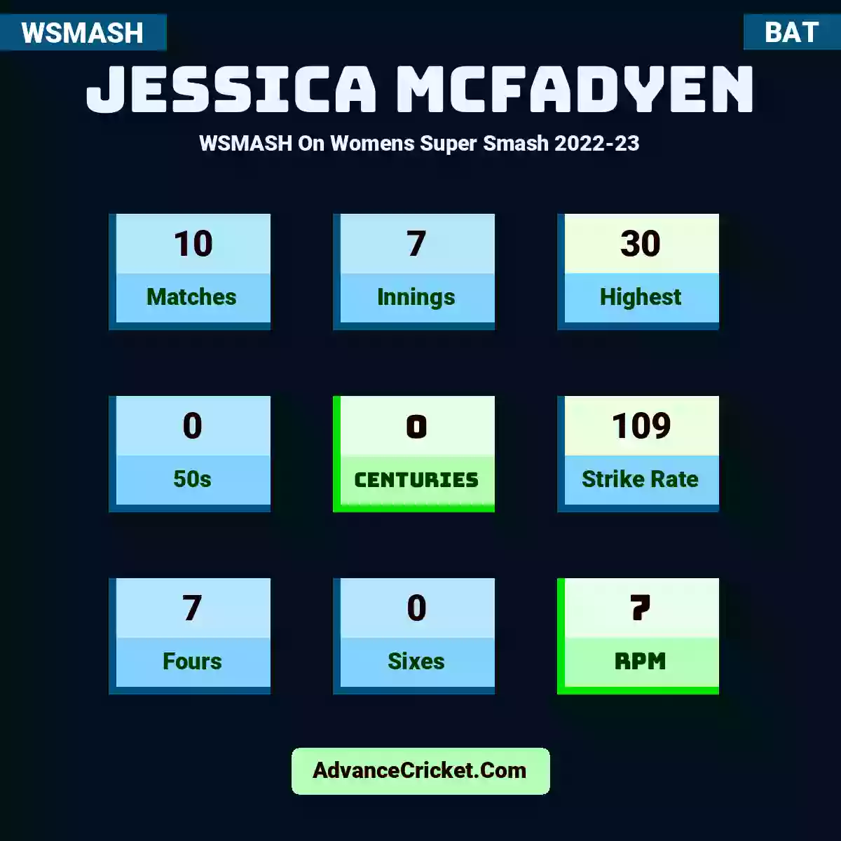 Jessica McFadyen WSMASH  On Womens Super Smash 2022-23, Jessica McFadyen played 10 matches, scored 30 runs as highest, 0 half-centuries, and 0 centuries, with a strike rate of 109. J.McFadyen hit 7 fours and 0 sixes, with an RPM of 7.
