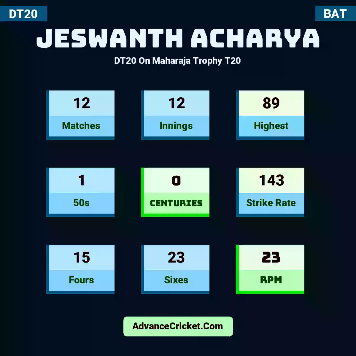 Jeswanth Acharya DT20  On Maharaja Trophy T20, Jeswanth Acharya played 12 matches, scored 89 runs as highest, 1 half-centuries, and 0 centuries, with a strike rate of 143. J.Acharya hit 15 fours and 23 sixes, with an RPM of 23.