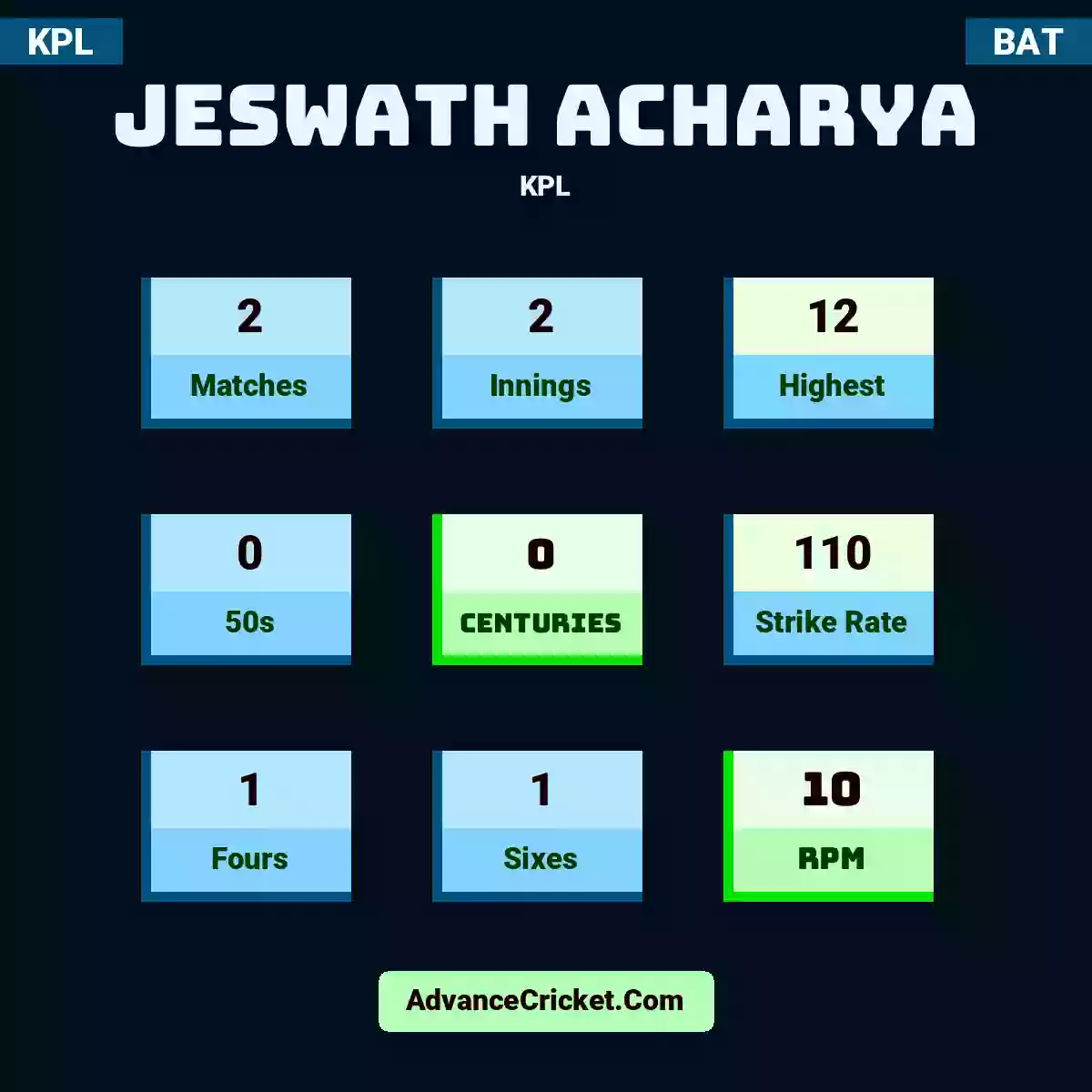 Jeswath Acharya KPL , Jeswath Acharya played 2 matches, scored 12 runs as highest, 0 half-centuries, and 0 centuries, with a strike rate of 110. J.Acharya hit 1 fours and 1 sixes, with an RPM of 10.