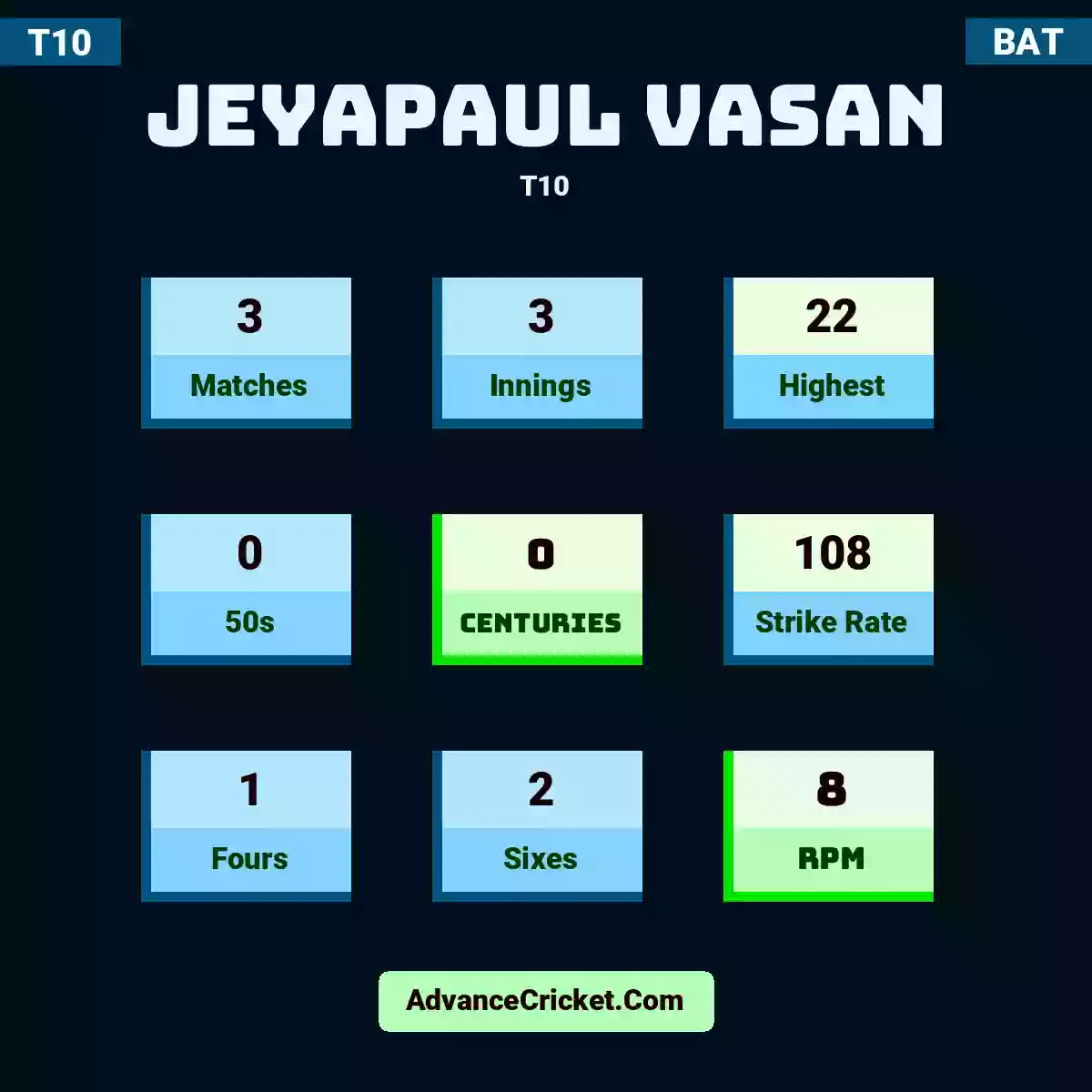 Jeyapaul Vasan T10 , Jeyapaul Vasan played 3 matches, scored 22 runs as highest, 0 half-centuries, and 0 centuries, with a strike rate of 108. J.Vasan hit 1 fours and 2 sixes, with an RPM of 8.