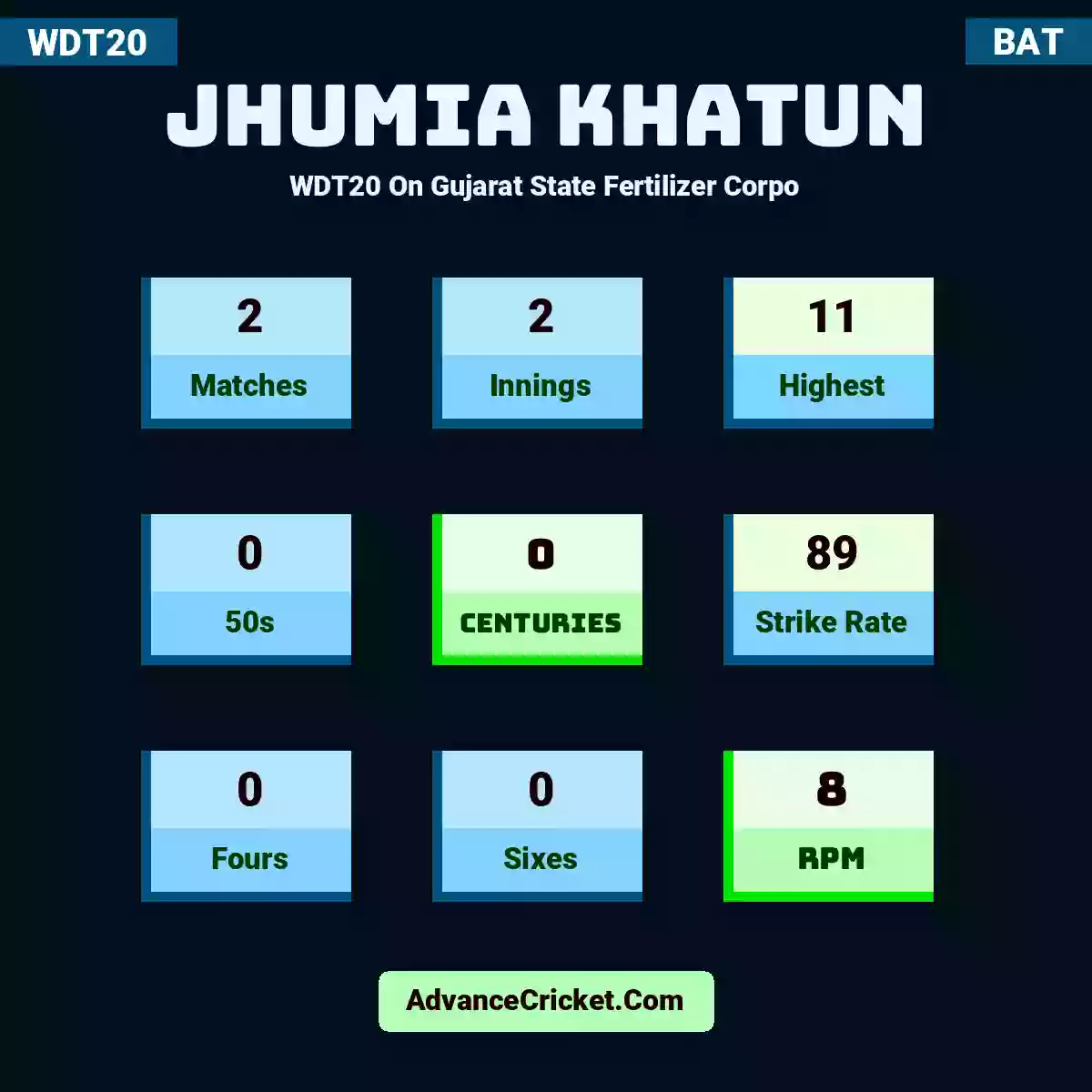 Jhumia Khatun WDT20  On Gujarat State Fertilizer Corpo, Jhumia Khatun played 2 matches, scored 11 runs as highest, 0 half-centuries, and 0 centuries, with a strike rate of 89. J.Khatun hit 0 fours and 0 sixes, with an RPM of 8.