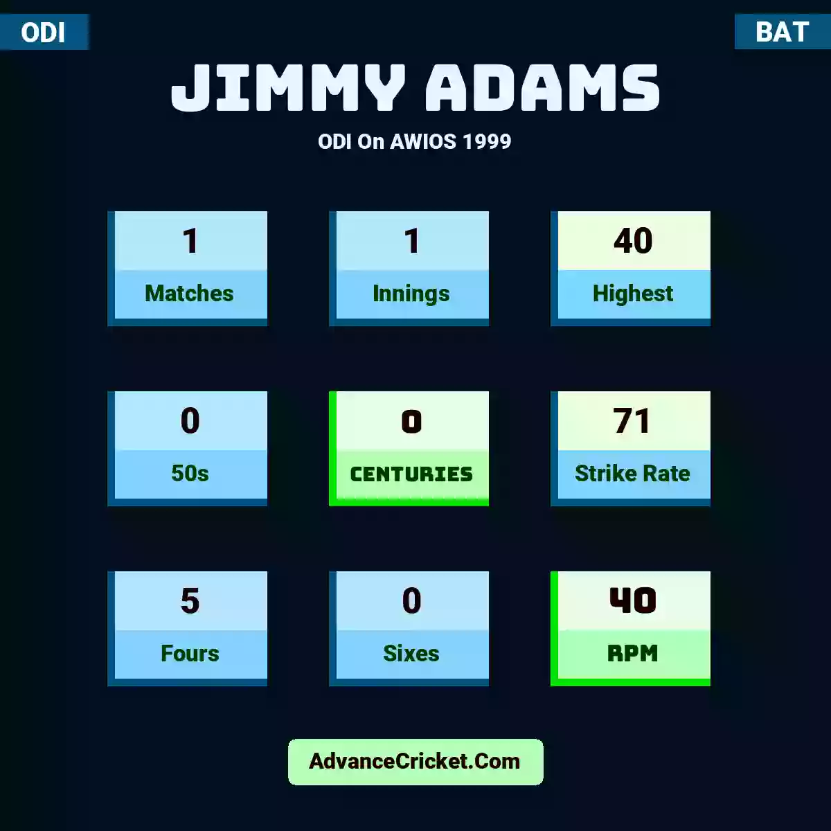 Jimmy Adams ODI  On AWIOS 1999, Jimmy Adams played 1 matches, scored 40 runs as highest, 0 half-centuries, and 0 centuries, with a strike rate of 71. J.Adams hit 5 fours and 0 sixes, with an RPM of 40.