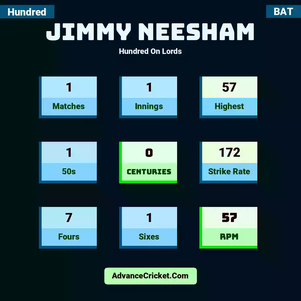 Jimmy Neesham Hundred  On Lords, Jimmy Neesham played 1 matches, scored 57 runs as highest, 1 half-centuries, and 0 centuries, with a strike rate of 172. J.Neesham hit 7 fours and 1 sixes, with an RPM of 57.
