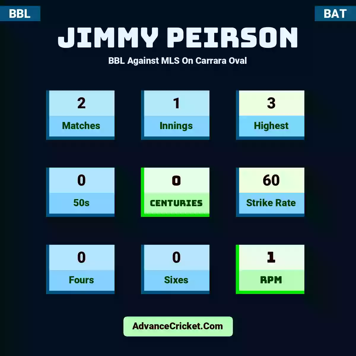 Jimmy Peirson BBL  Against MLS On Carrara Oval, Jimmy Peirson played 2 matches, scored 3 runs as highest, 0 half-centuries, and 0 centuries, with a strike rate of 60. J.Peirson hit 0 fours and 0 sixes, with an RPM of 1.