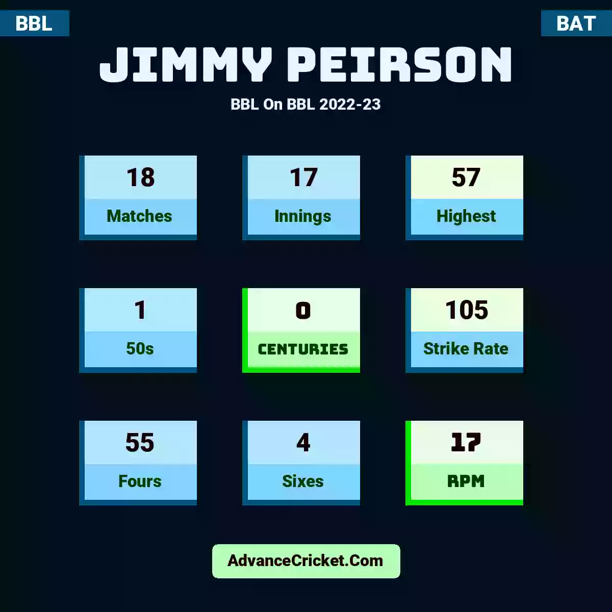 Jimmy Peirson BBL  On BBL 2022-23, Jimmy Peirson played 18 matches, scored 57 runs as highest, 1 half-centuries, and 0 centuries, with a strike rate of 105. J.Peirson hit 55 fours and 4 sixes, with an RPM of 17.
