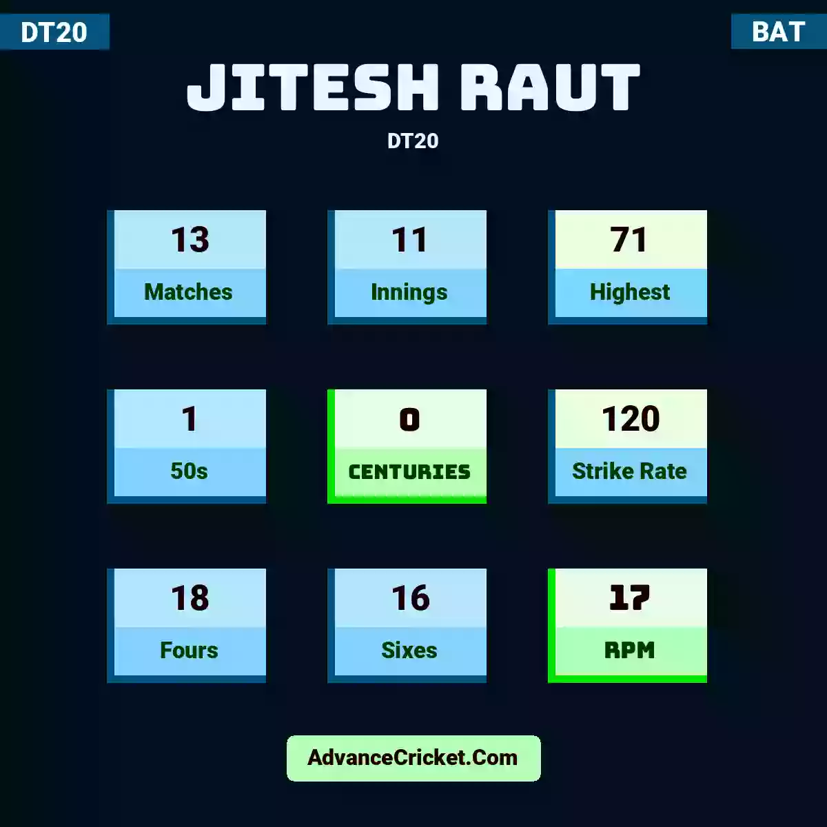 Jitesh Raut DT20 , Jitesh Raut played 13 matches, scored 71 runs as highest, 1 half-centuries, and 0 centuries, with a strike rate of 120. J.Raut hit 18 fours and 16 sixes, with an RPM of 17.