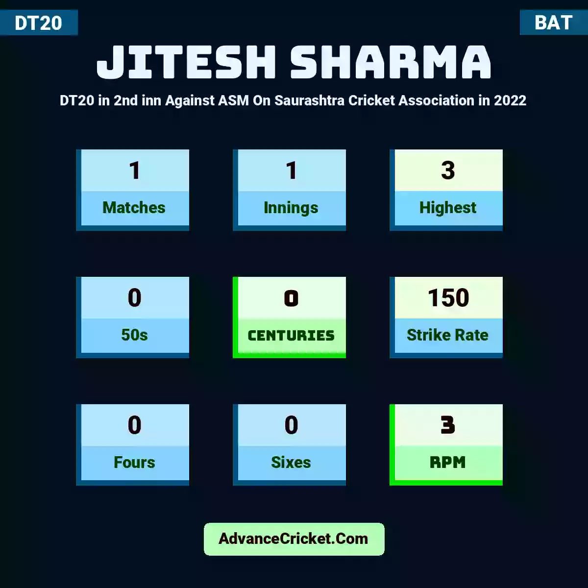 Jitesh Sharma DT20  in 2nd inn Against ASM On Saurashtra Cricket Association in 2022, Jitesh Sharma played 1 matches, scored 3 runs as highest, 0 half-centuries, and 0 centuries, with a strike rate of 150. J.Sharma hit 0 fours and 0 sixes, with an RPM of 3.