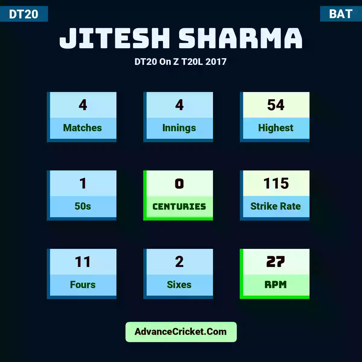Jitesh Sharma DT20  On Z T20L 2017, Jitesh Sharma played 4 matches, scored 54 runs as highest, 1 half-centuries, and 0 centuries, with a strike rate of 115. J.Sharma hit 11 fours and 2 sixes, with an RPM of 27.