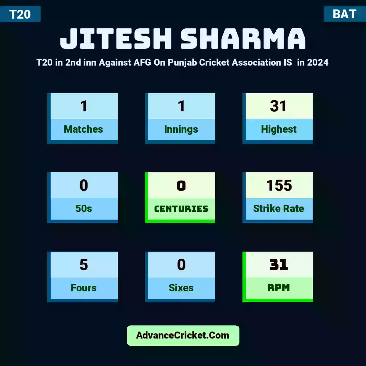 Jitesh Sharma T20  in 2nd inn Against AFG On Punjab Cricket Association IS  in 2024, Jitesh Sharma played 1 matches, scored 31 runs as highest, 0 half-centuries, and 0 centuries, with a strike rate of 155. J.Sharma hit 5 fours and 0 sixes, with an RPM of 31.