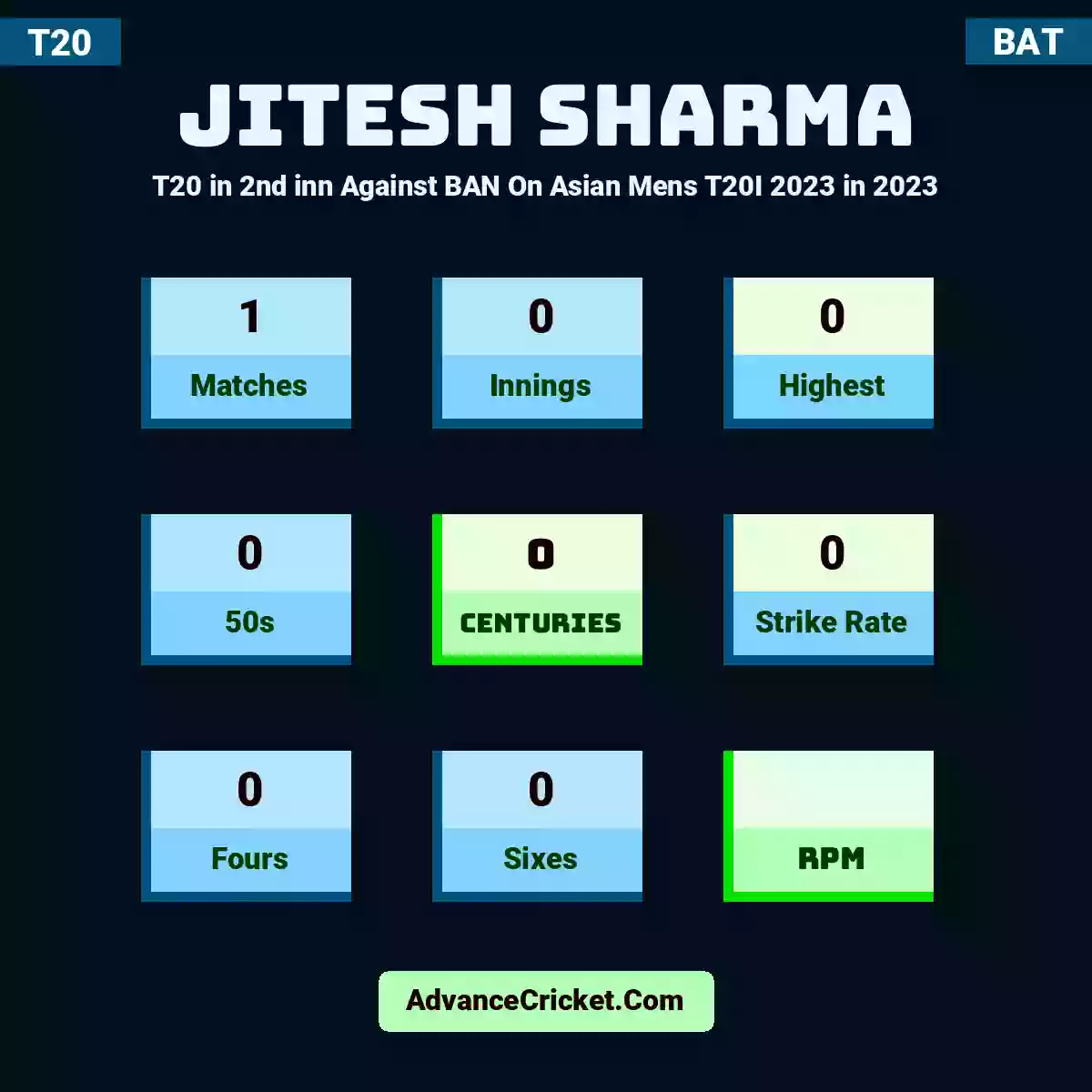 Jitesh Sharma T20  in 2nd inn Against BAN On Asian Mens T20I 2023 in 2023, Jitesh Sharma played 1 matches, scored 0 runs as highest, 0 half-centuries, and 0 centuries, with a strike rate of 0. J.Sharma hit 0 fours and 0 sixes.