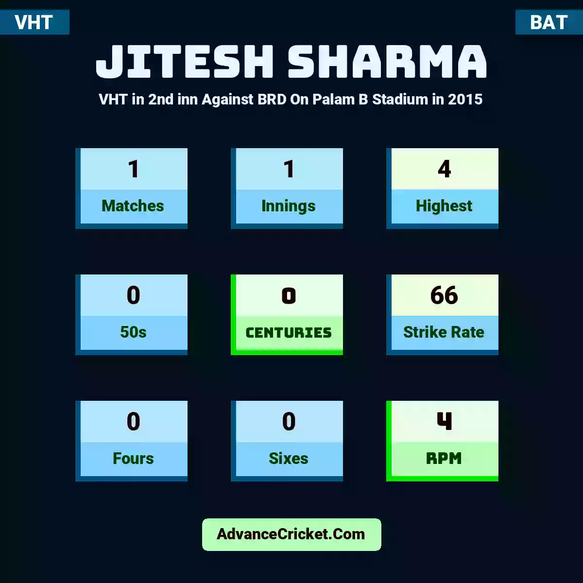 Jitesh Sharma VHT  in 2nd inn Against BRD On Palam B Stadium in 2015, Jitesh Sharma played 1 matches, scored 4 runs as highest, 0 half-centuries, and 0 centuries, with a strike rate of 66. J.Sharma hit 0 fours and 0 sixes, with an RPM of 4.