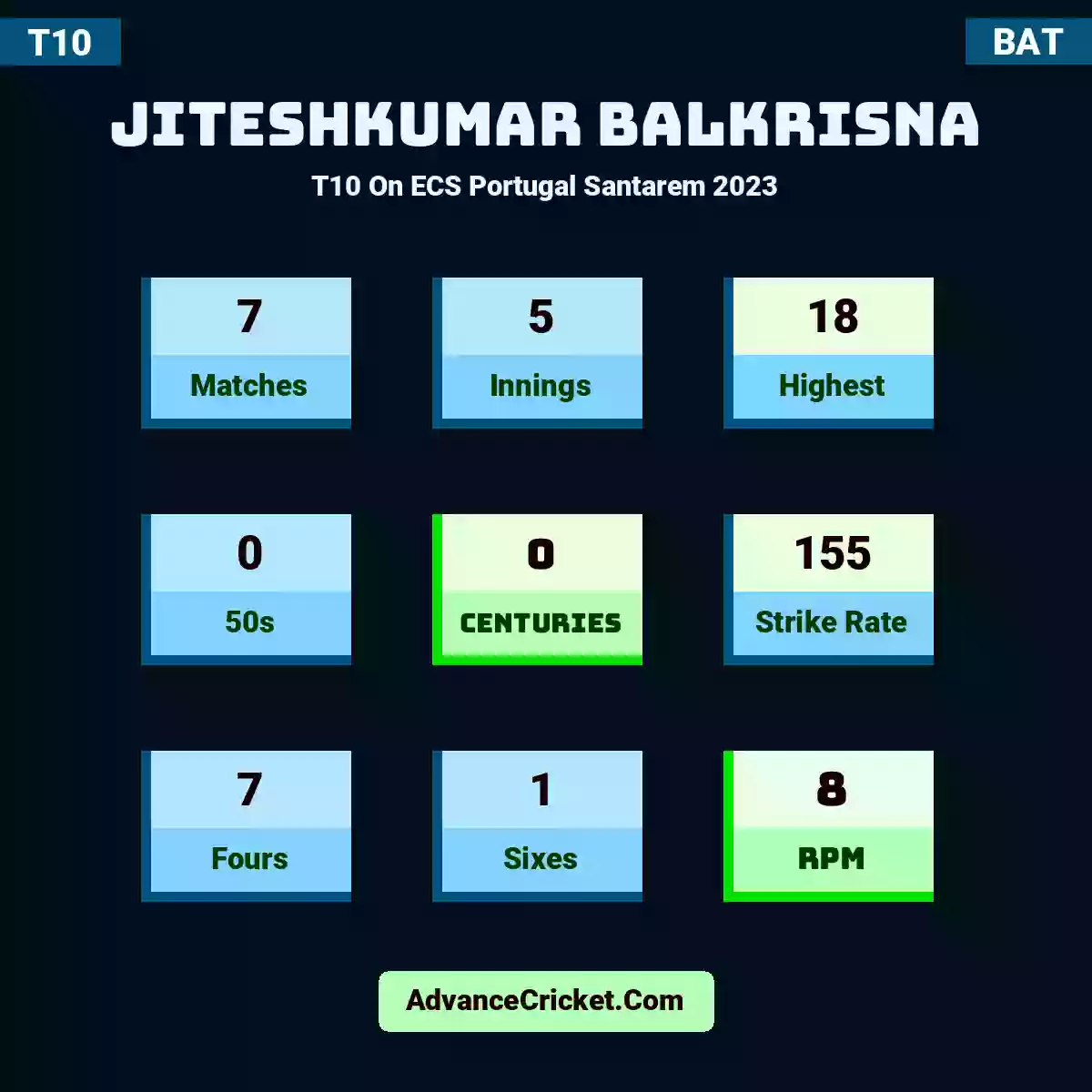 Jiteshkumar Balkrisna T10  On ECS Portugal Santarem 2023, Jiteshkumar Balkrisna played 7 matches, scored 18 runs as highest, 0 half-centuries, and 0 centuries, with a strike rate of 155. J.Balkrisna hit 7 fours and 1 sixes, with an RPM of 8.