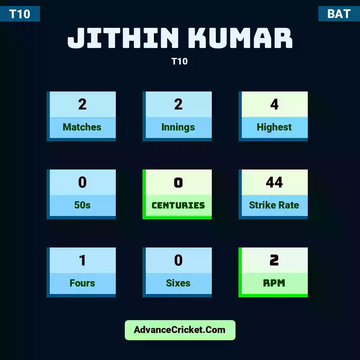 Jithin Kumar T10 , Jithin Kumar played 2 matches, scored 4 runs as highest, 0 half-centuries, and 0 centuries, with a strike rate of 44. J.Kumar hit 1 fours and 0 sixes, with an RPM of 2.