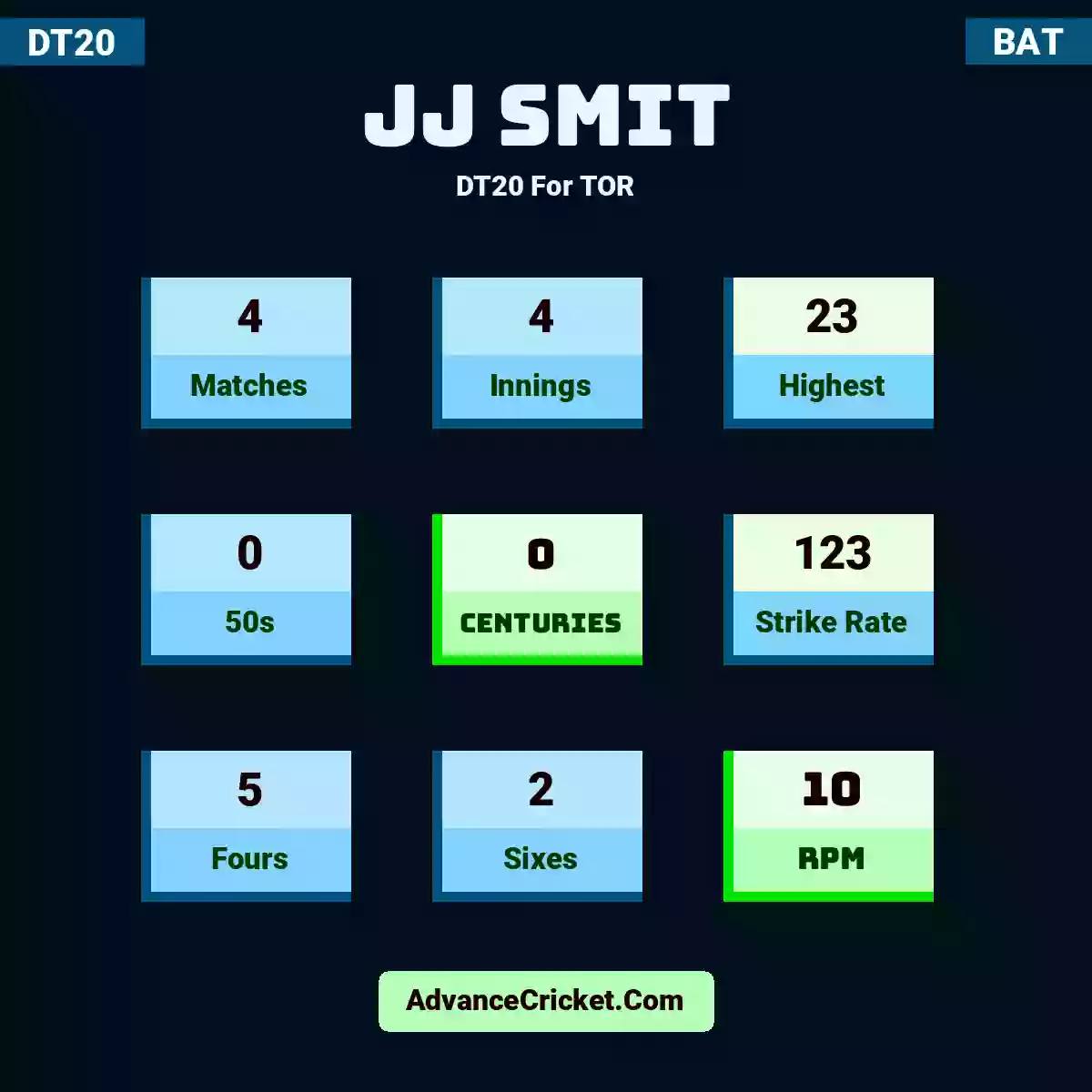 JJ Smit DT20  For TOR, JJ Smit played 4 matches, scored 23 runs as highest, 0 half-centuries, and 0 centuries, with a strike rate of 123. J.Smit hit 5 fours and 2 sixes, with an RPM of 10.