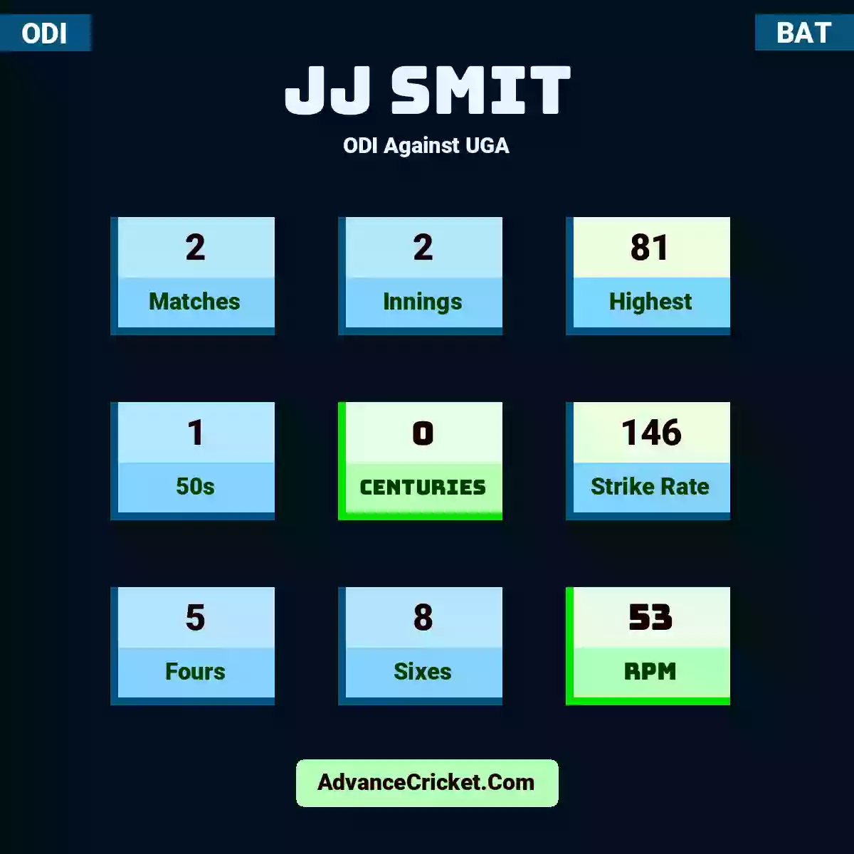 JJ Smit ODI  Against UGA, JJ Smit played 2 matches, scored 81 runs as highest, 1 half-centuries, and 0 centuries, with a strike rate of 146. J.Smit hit 5 fours and 8 sixes, with an RPM of 53.