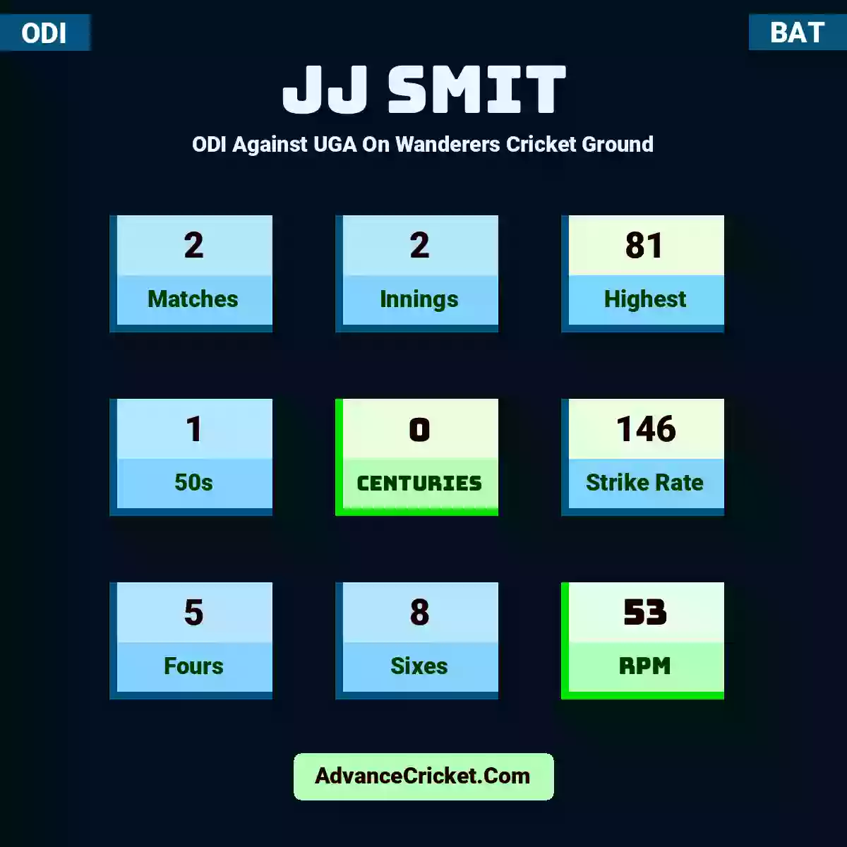 JJ Smit ODI  Against UGA On Wanderers Cricket Ground, JJ Smit played 2 matches, scored 81 runs as highest, 1 half-centuries, and 0 centuries, with a strike rate of 146. J.Smit hit 5 fours and 8 sixes, with an RPM of 53.
