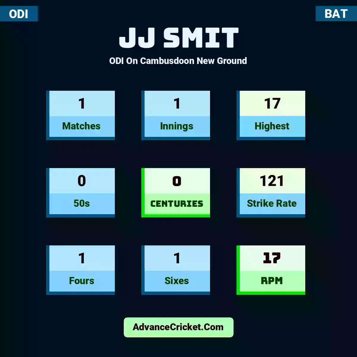 JJ Smit ODI  On Cambusdoon New Ground, JJ Smit played 1 matches, scored 17 runs as highest, 0 half-centuries, and 0 centuries, with a strike rate of 121. J.Smit hit 1 fours and 1 sixes, with an RPM of 17.