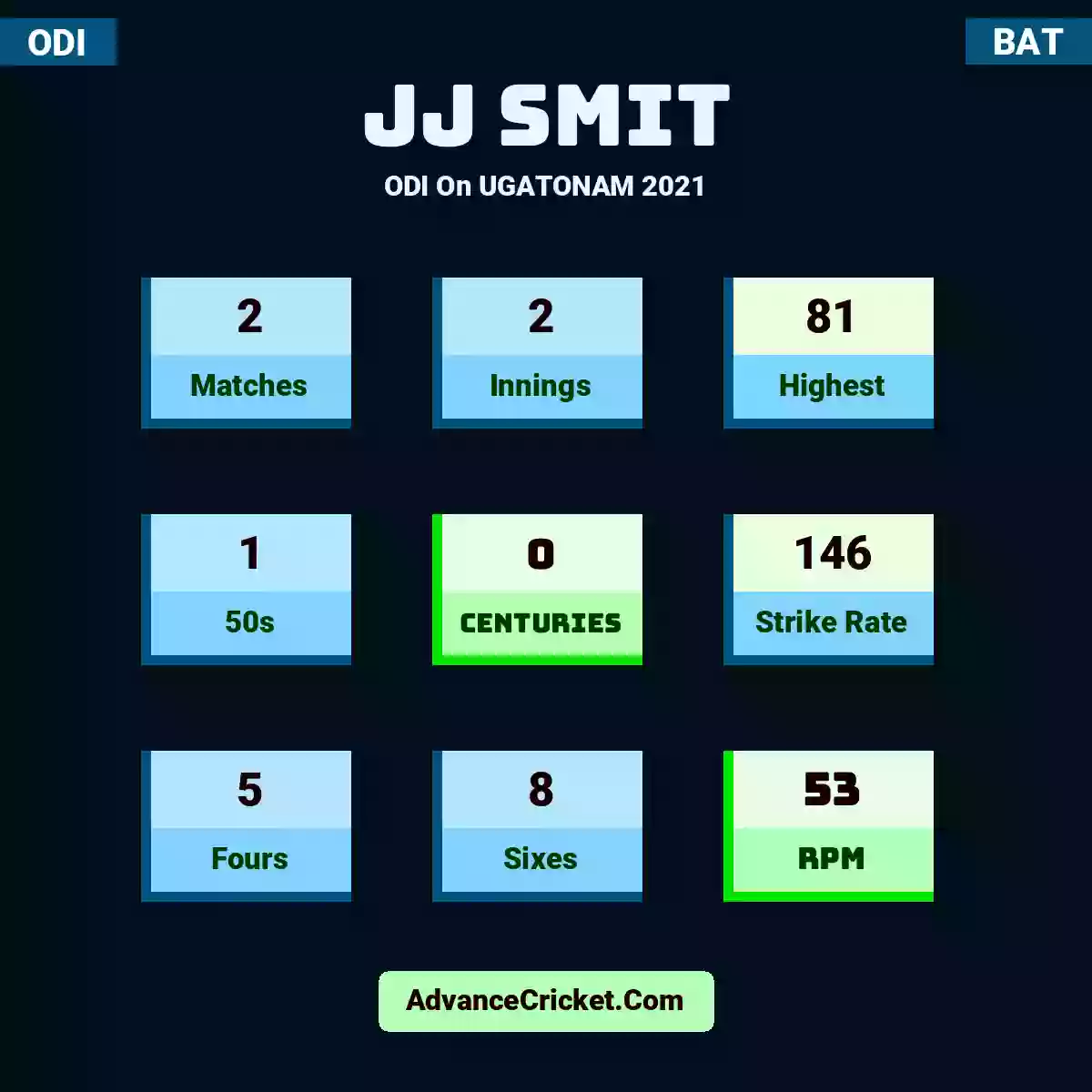 JJ Smit ODI  On UGATONAM 2021, JJ Smit played 2 matches, scored 81 runs as highest, 1 half-centuries, and 0 centuries, with a strike rate of 146. J.Smit hit 5 fours and 8 sixes, with an RPM of 53.