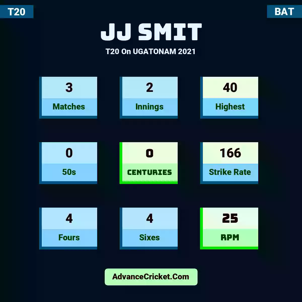 JJ Smit T20  On UGATONAM 2021, JJ Smit played 3 matches, scored 40 runs as highest, 0 half-centuries, and 0 centuries, with a strike rate of 166. J.Smit hit 4 fours and 4 sixes, with an RPM of 25.