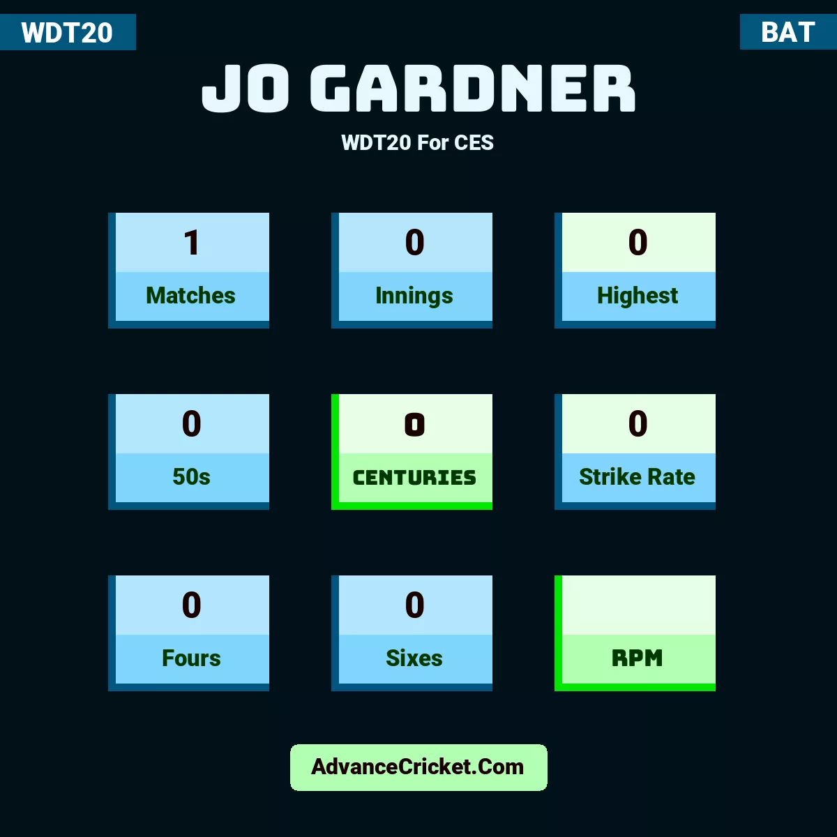Jo Gardner WDT20  For CES, Jo Gardner played 1 matches, scored 0 runs as highest, 0 half-centuries, and 0 centuries, with a strike rate of 0. J.Gardner hit 0 fours and 0 sixes.