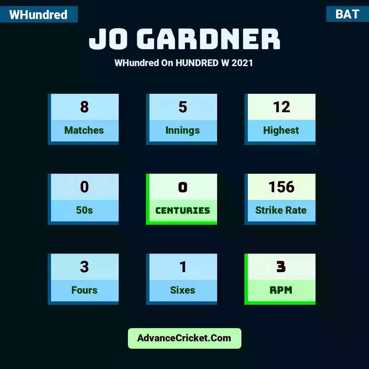 Jo Gardner WHundred  On HUNDRED W 2021, Jo Gardner played 8 matches, scored 12 runs as highest, 0 half-centuries, and 0 centuries, with a strike rate of 156. J.Gardner hit 3 fours and 1 sixes, with an RPM of 3.