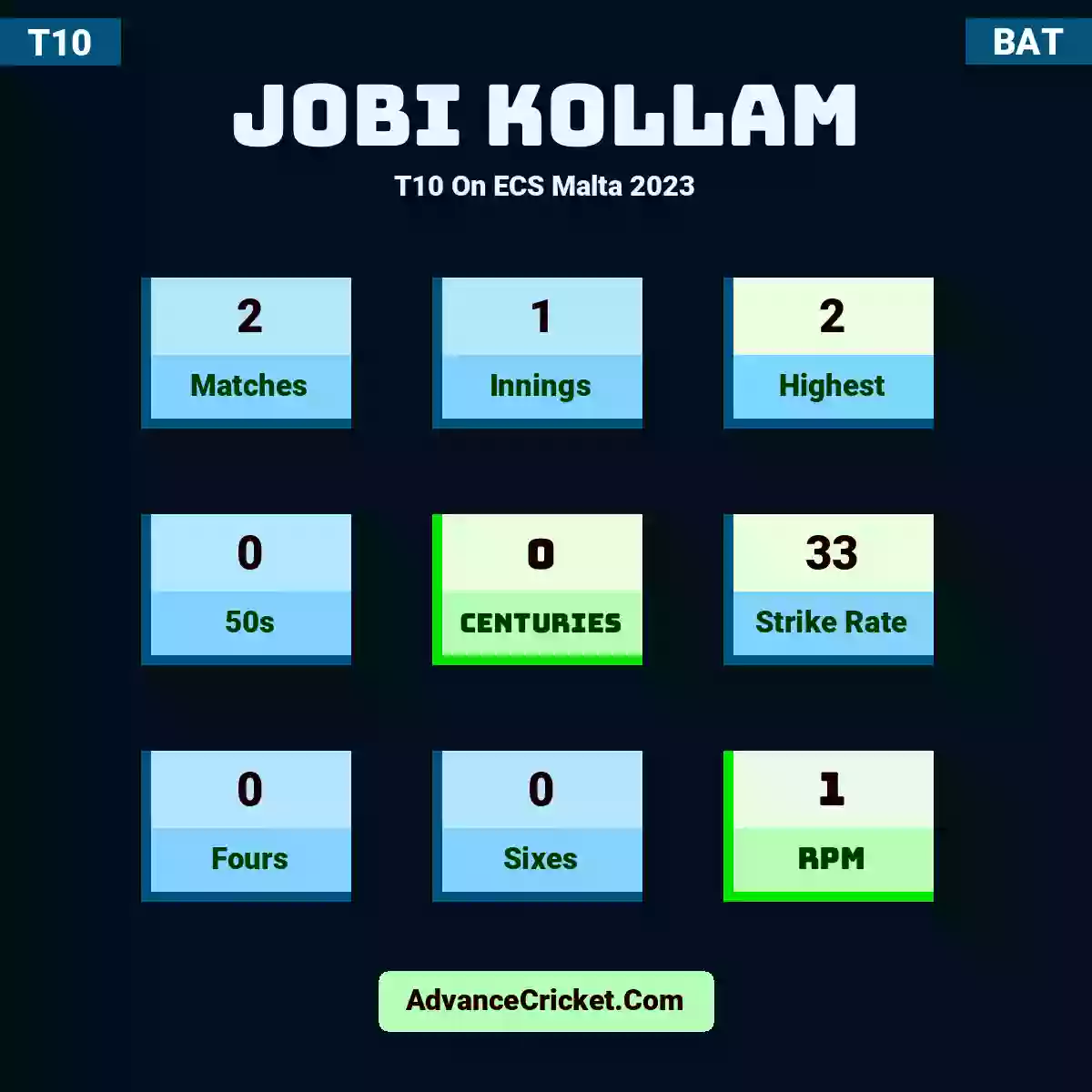 Jobi Kollam T10  On ECS Malta 2023, Jobi Kollam played 2 matches, scored 2 runs as highest, 0 half-centuries, and 0 centuries, with a strike rate of 33. J.Kollam hit 0 fours and 0 sixes, with an RPM of 1.