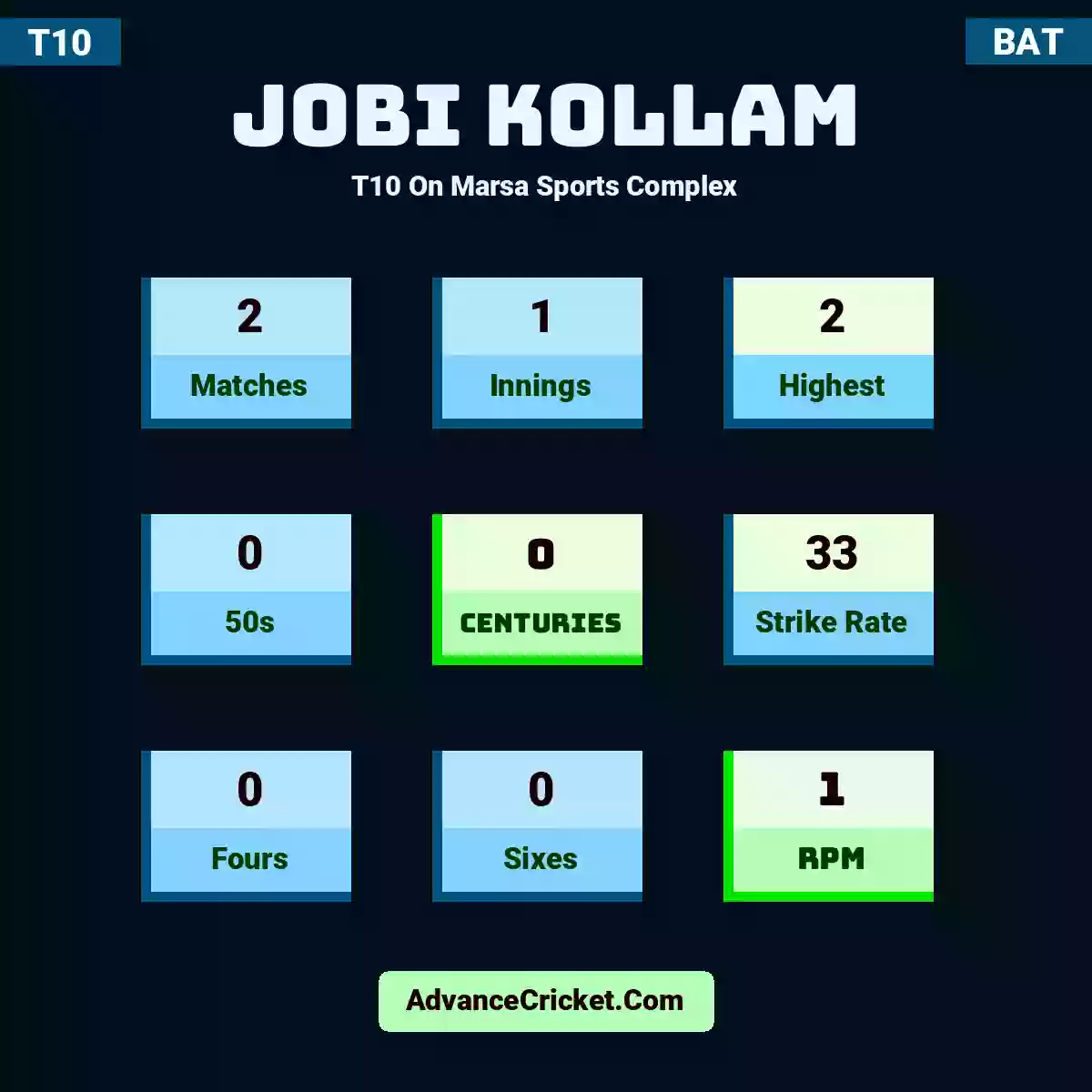 Jobi Kollam T10  On Marsa Sports Complex, Jobi Kollam played 2 matches, scored 2 runs as highest, 0 half-centuries, and 0 centuries, with a strike rate of 33. J.Kollam hit 0 fours and 0 sixes, with an RPM of 1.