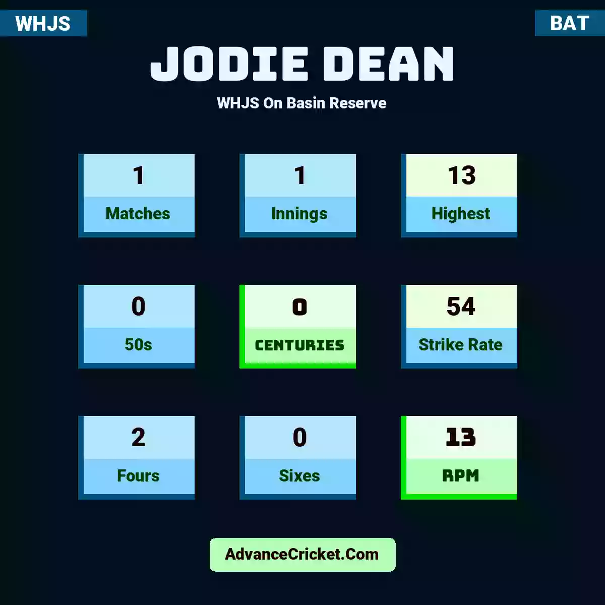 Jodie Dean WHJS  On Basin Reserve, Jodie Dean played 1 matches, scored 13 runs as highest, 0 half-centuries, and 0 centuries, with a strike rate of 54. J.Dean hit 2 fours and 0 sixes, with an RPM of 13.