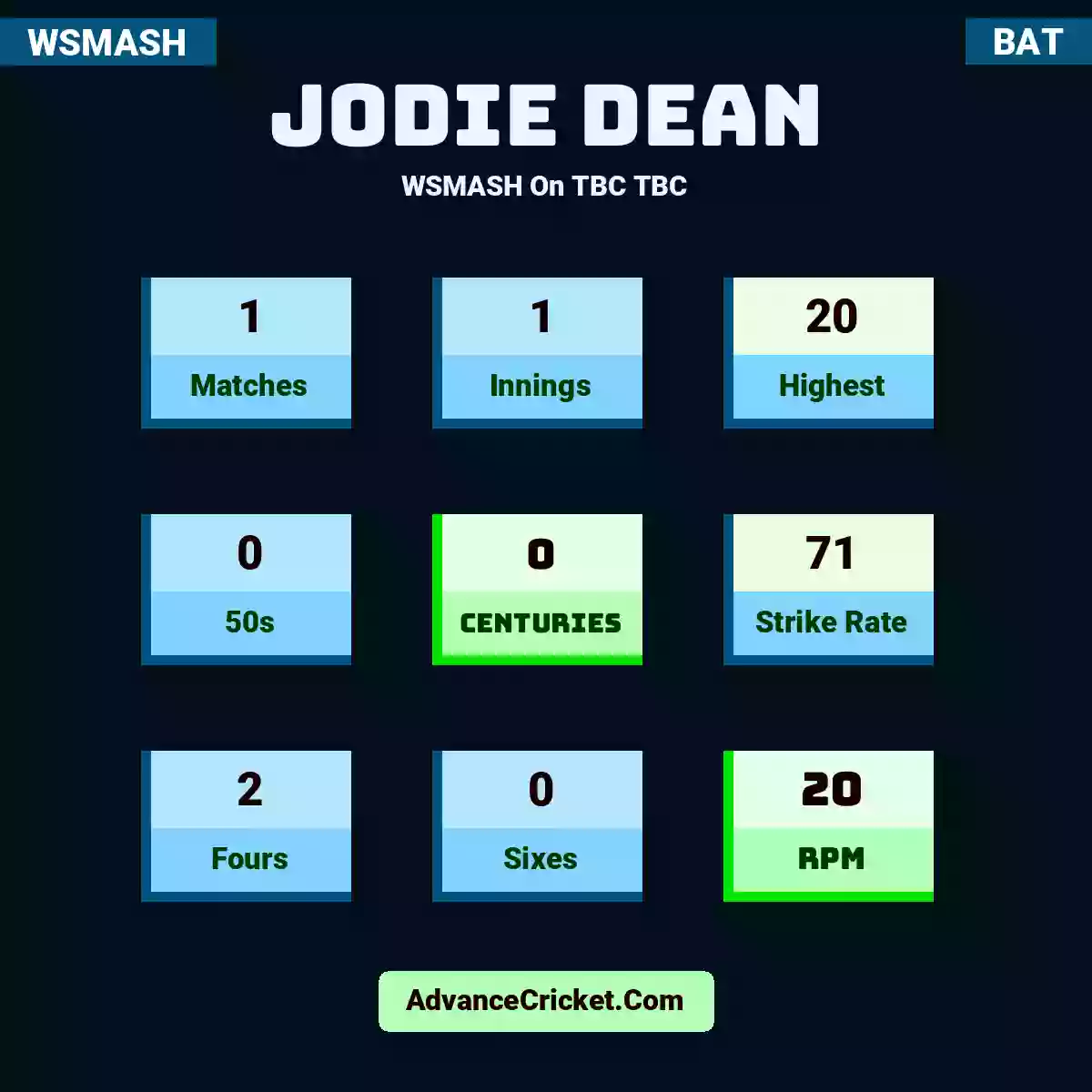 Jodie Dean WSMASH  On TBC TBC, Jodie Dean played 1 matches, scored 20 runs as highest, 0 half-centuries, and 0 centuries, with a strike rate of 71. J.Dean hit 2 fours and 0 sixes, with an RPM of 20.