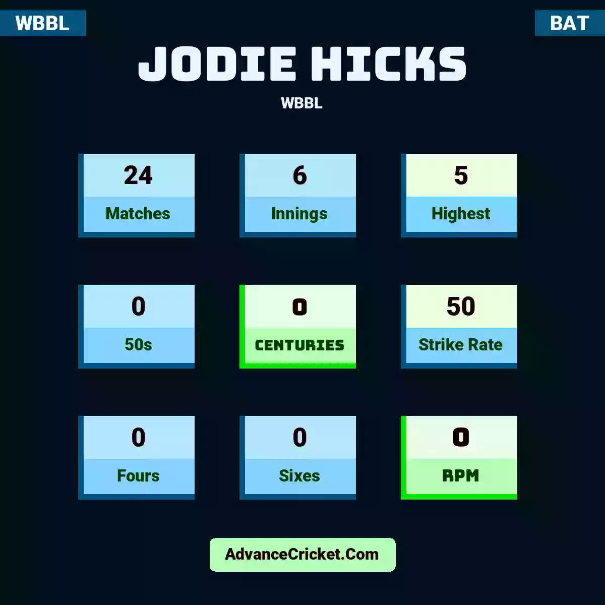 Jodie Hicks WBBL , Jodie Hicks played 24 matches, scored 5 runs as highest, 0 half-centuries, and 0 centuries, with a strike rate of 50. J.Hicks hit 0 fours and 0 sixes, with an RPM of 0.