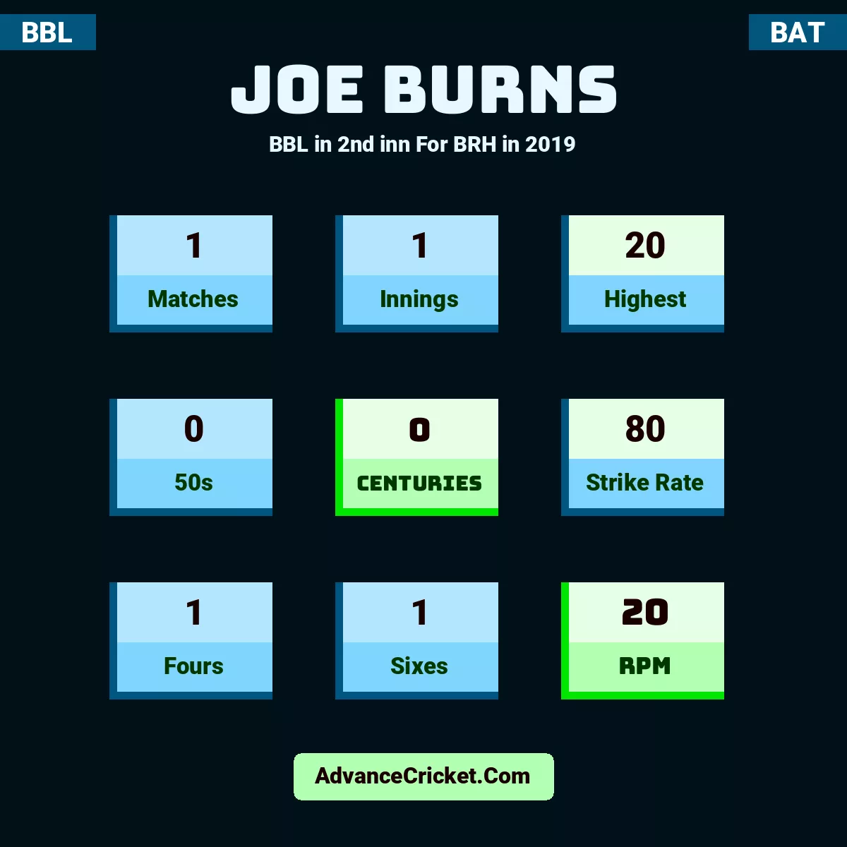 Joe Burns BBL  in 2nd inn For BRH in 2019, Joe Burns played 1 matches, scored 20 runs as highest, 0 half-centuries, and 0 centuries, with a strike rate of 80. J.Burns hit 1 fours and 1 sixes, with an RPM of 20.